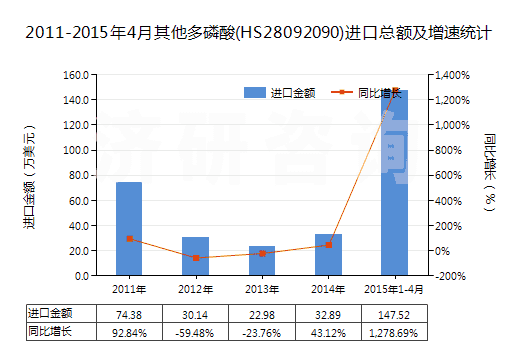 2011-2015年4月其他多磷酸(HS28092090)進(jìn)口總額及增速統(tǒng)計(jì) 2011-2015年4月其他多磷酸(HS28092090)進(jìn)口總額及增速統(tǒng)計(jì)